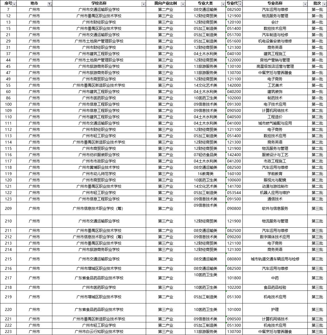 广州市职高有什么专业吗 广州市职高有什么专业吗