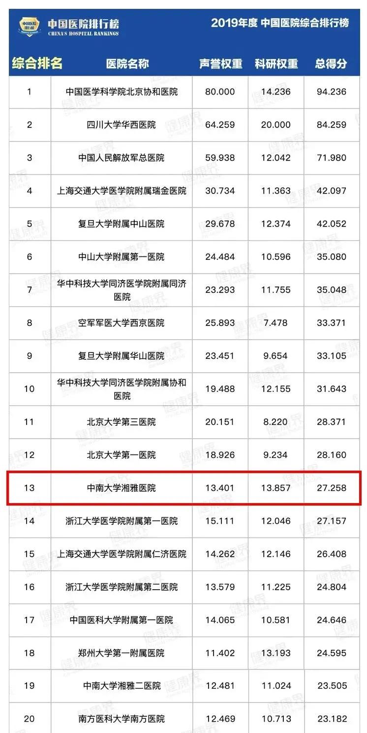 北协和，南湘雅，袁隆平临终所在的湖南湘雅医院有多厉害？