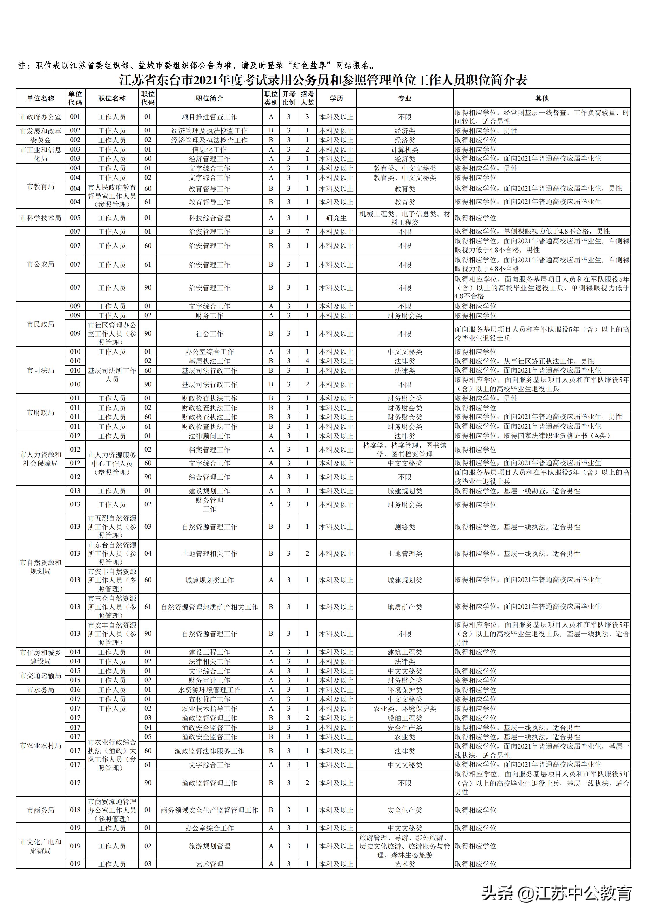 江苏省公务员考试网职位表 （江苏省公务员考试网职位表查询）