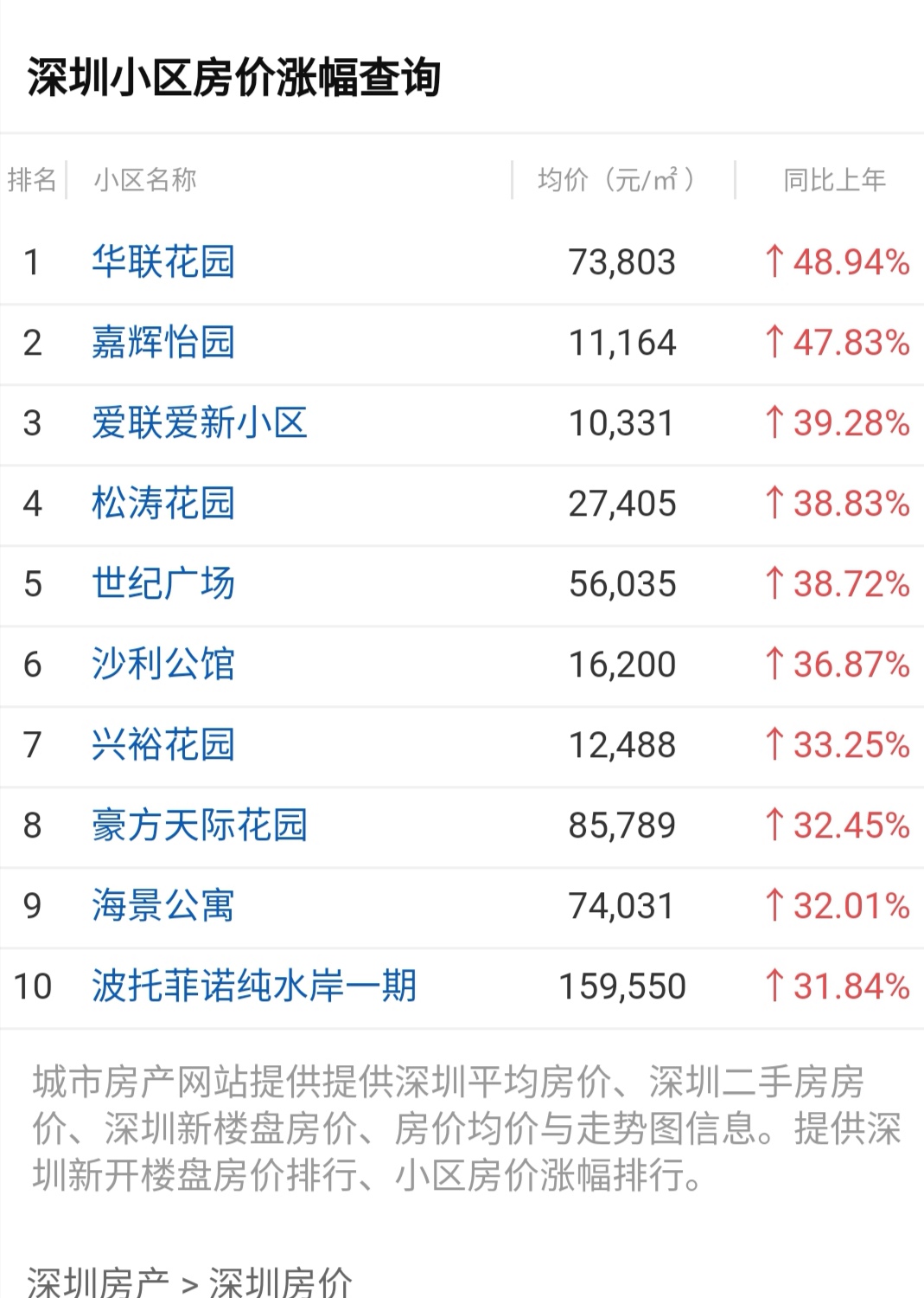 深圳市现在房价怎么样