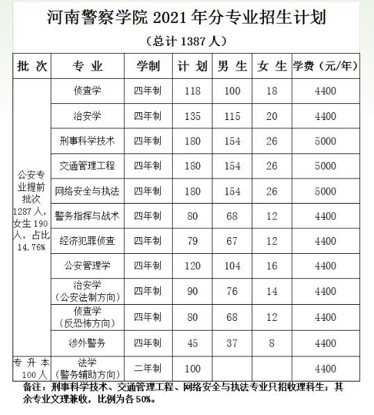 河南警察学院哪个最好