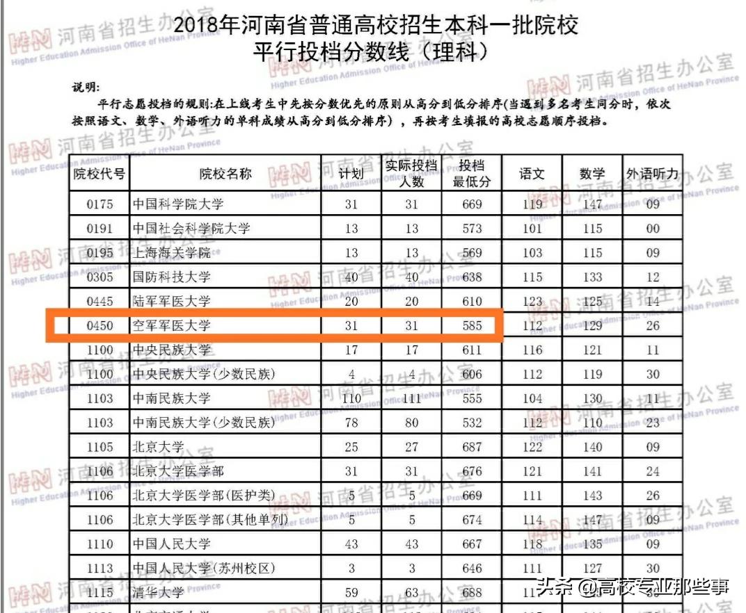 2019年，河南能上那些军校，而且毕业不用当兵，大概多少分？