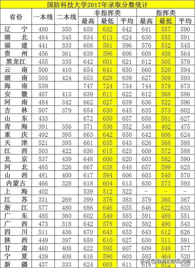 国防科技大学在全国排名大概多少？：国防科大迎新生走红