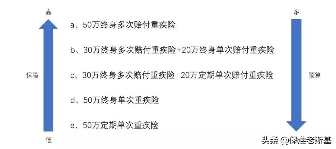 重大疾病险买哪个好，重大疾病险买哪个好一点
