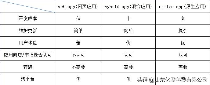 怎么降低开发APP成本