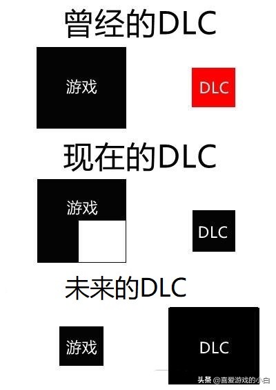 [dlc]DLC是什么？