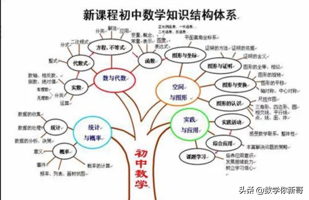 初中知识点学习安排，初中知识要点表