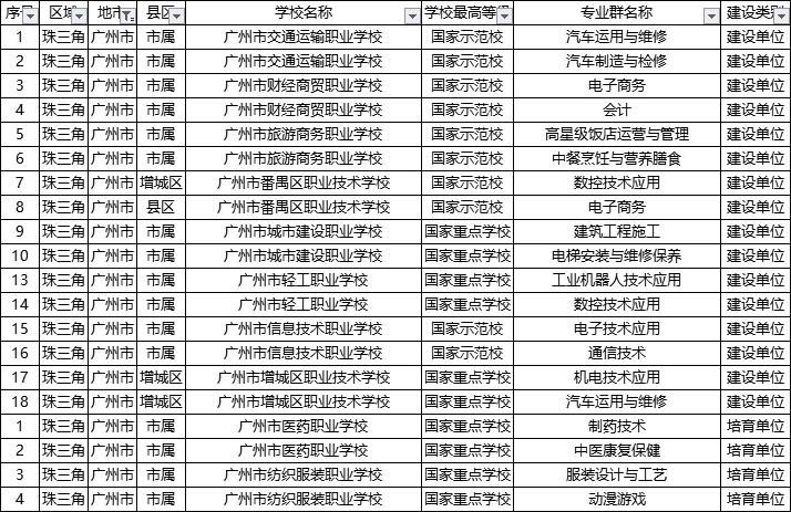广州市职高有什么专业吗 广州市职高有什么专业吗