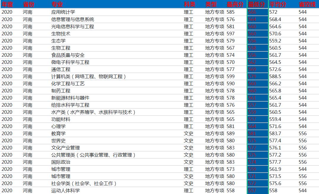 河南师范在河南怎么样