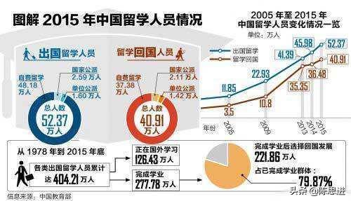 中国留学生出国深造回来的能有多少人？