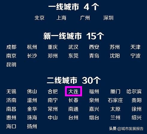 大连市什么等级的城市