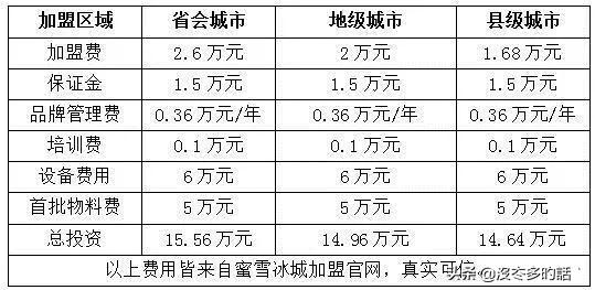 [蜜雪冰城回应加盟费]蜜雪冰城加盟费多少？