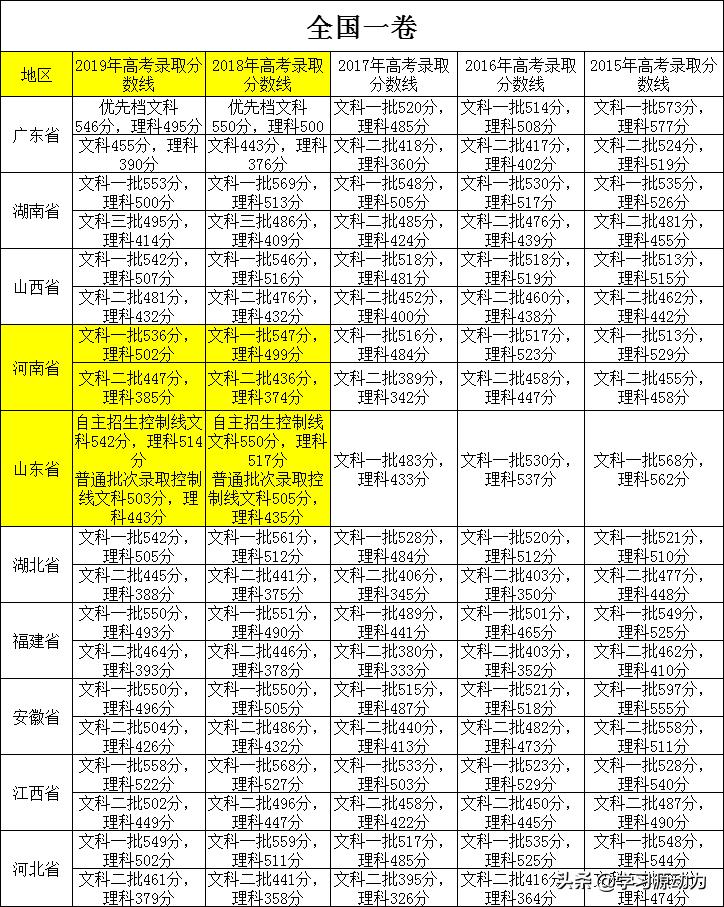 河南高考状元第一名是多少分？