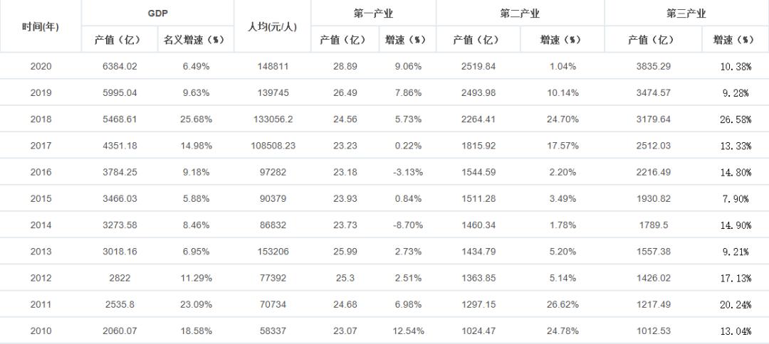厦门市gtp是多少 厦门市gtp是多少