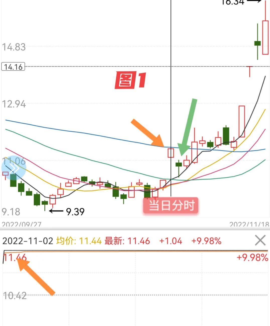 高位股集体大跌（股票高位如果没有出现顶背离，但量价，价格和指标均出现下跌，请问这样能说明什么？）