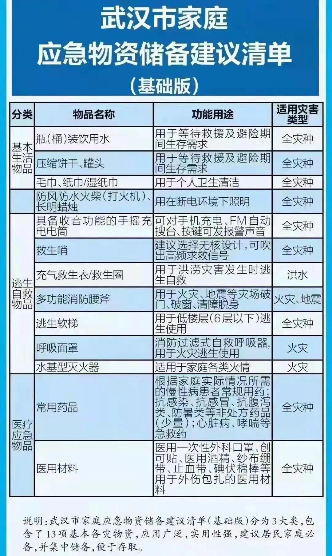 辐射和核紧急情况应急物品清单？：准备至少3天应急物资