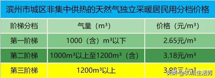 燃气费燃气费多少钱一立方