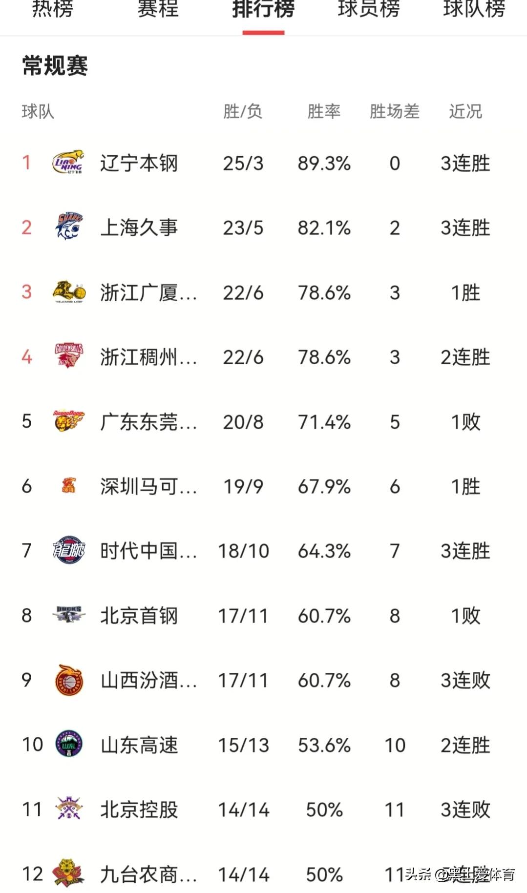 CBA第三阶段即将开打,CBA 2021-2022总冠军花落谁家? CBA第三阶段即将开打,CBA 2021-2022总冠军花落谁家?