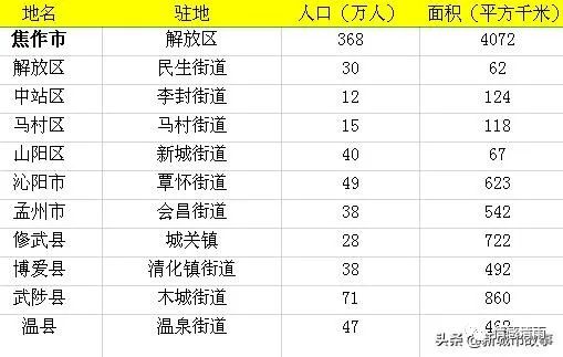 河南省焦作市人口有多少？