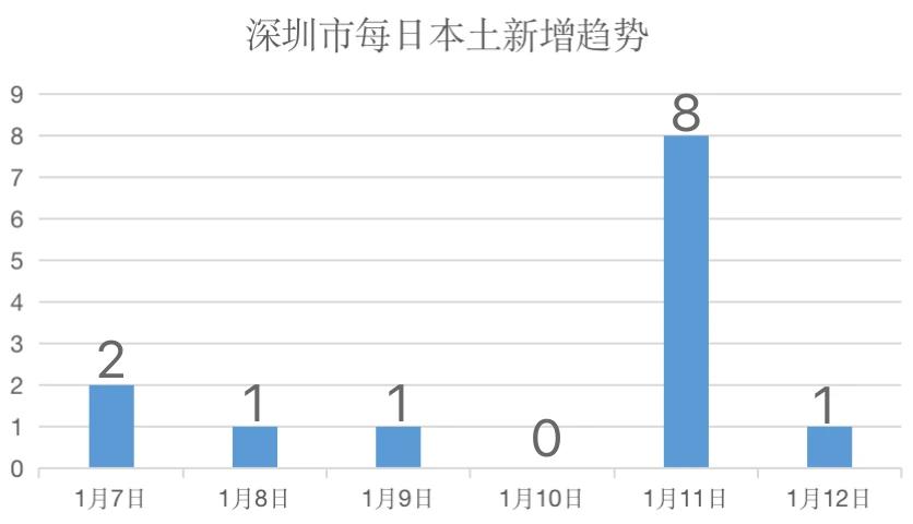 深圳市目前什么情况