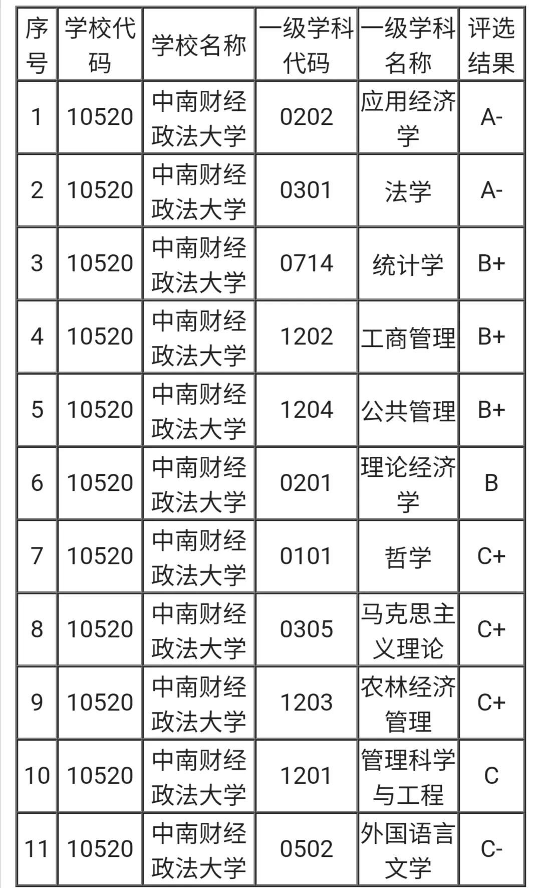中南财经政法大学排名 （中南财经政法大学排名全国第几位）