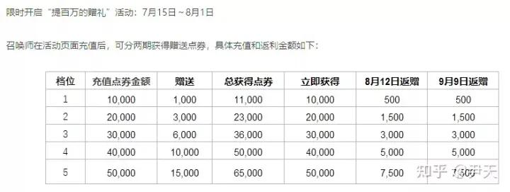 如何看待《英雄联盟》宣布因成本提升，皮肤及通行证等道具涨价约10 %？
