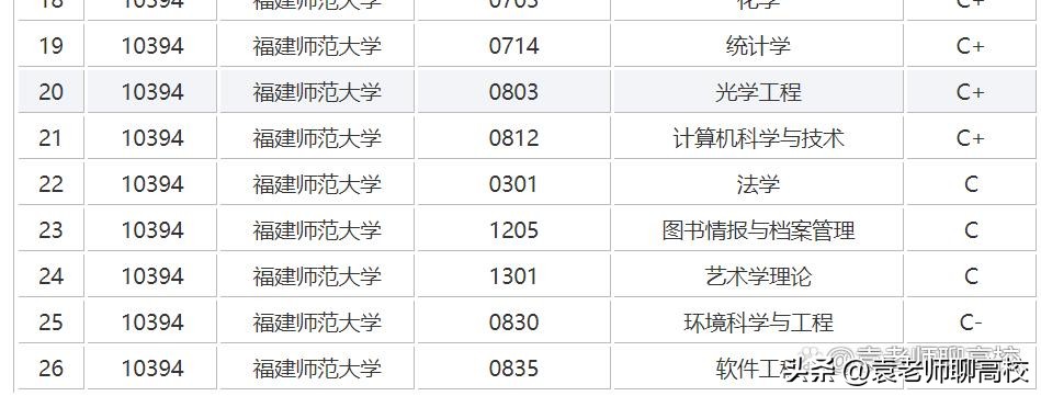 福建范大学怎么样
