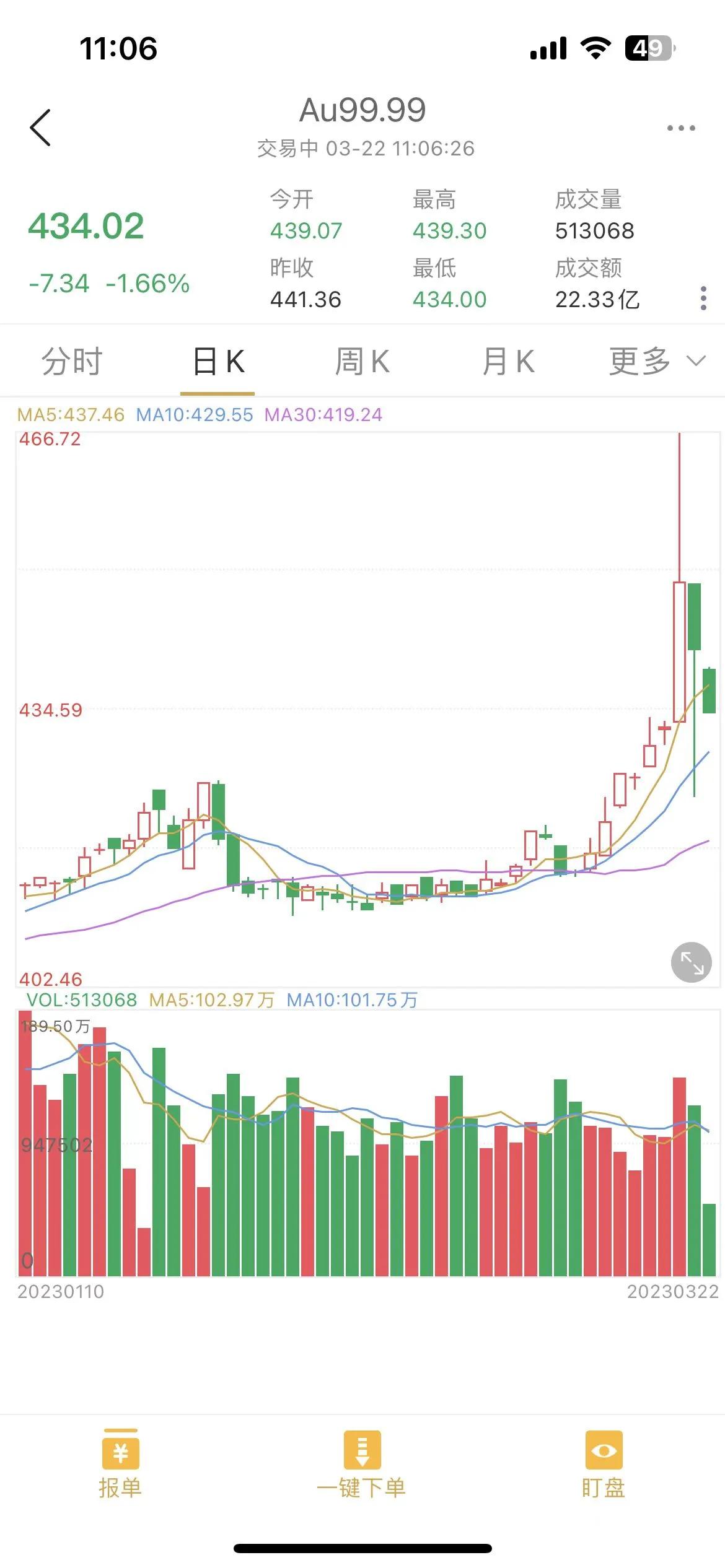 黄金价格突破2000美元/盎司，金条销售火爆，广州有夫妇一次购买超70万元，金价近期为何大涨？：金价大涨两大原因