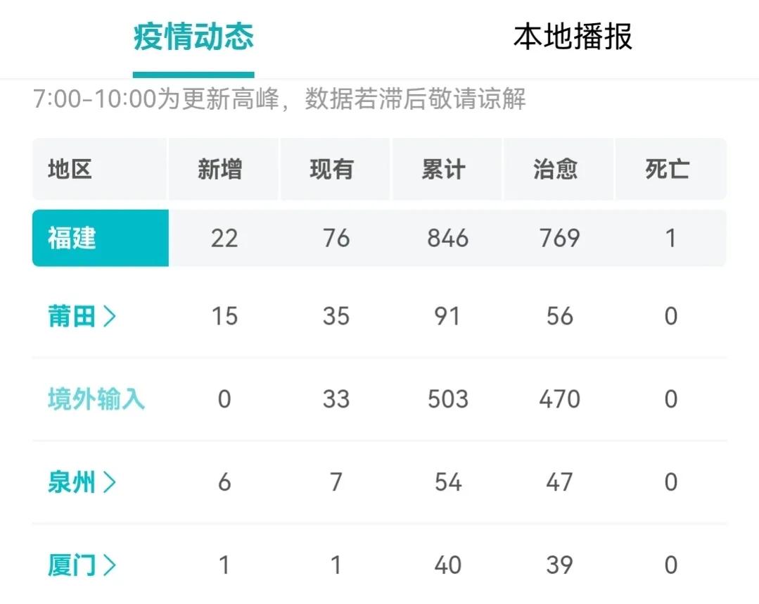 现在福建疫情地区怎么样