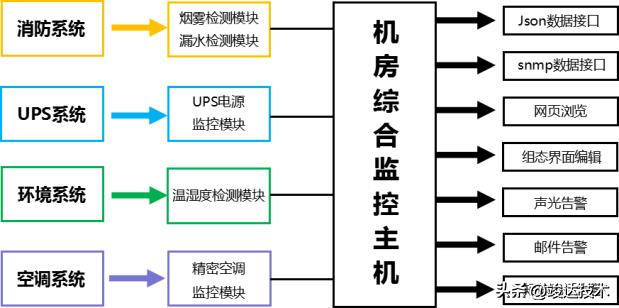 学校的机房搭建网站
