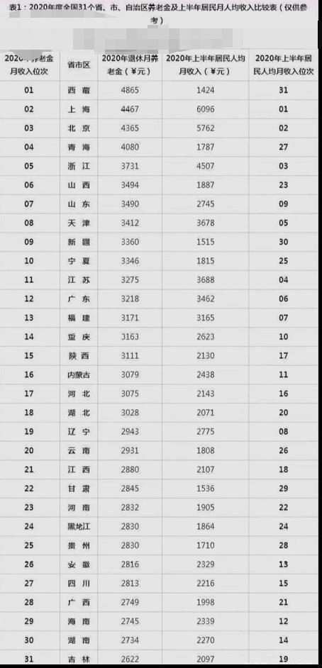 2022年2月份退休人员几月调退休金？