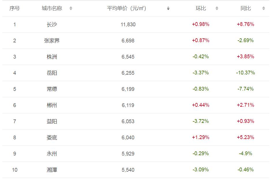 长沙市公寓大跳水！价格腰斩！可以入手吗？
