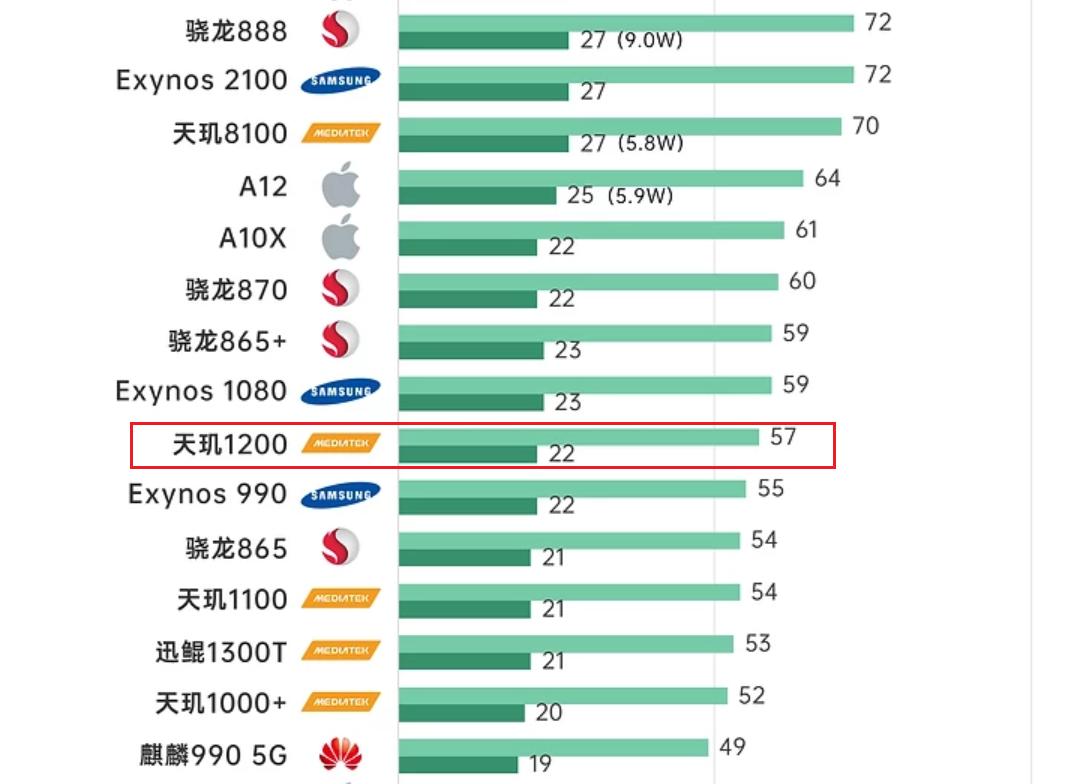 oppo天玑1200处理器怎么样？：天玑1200