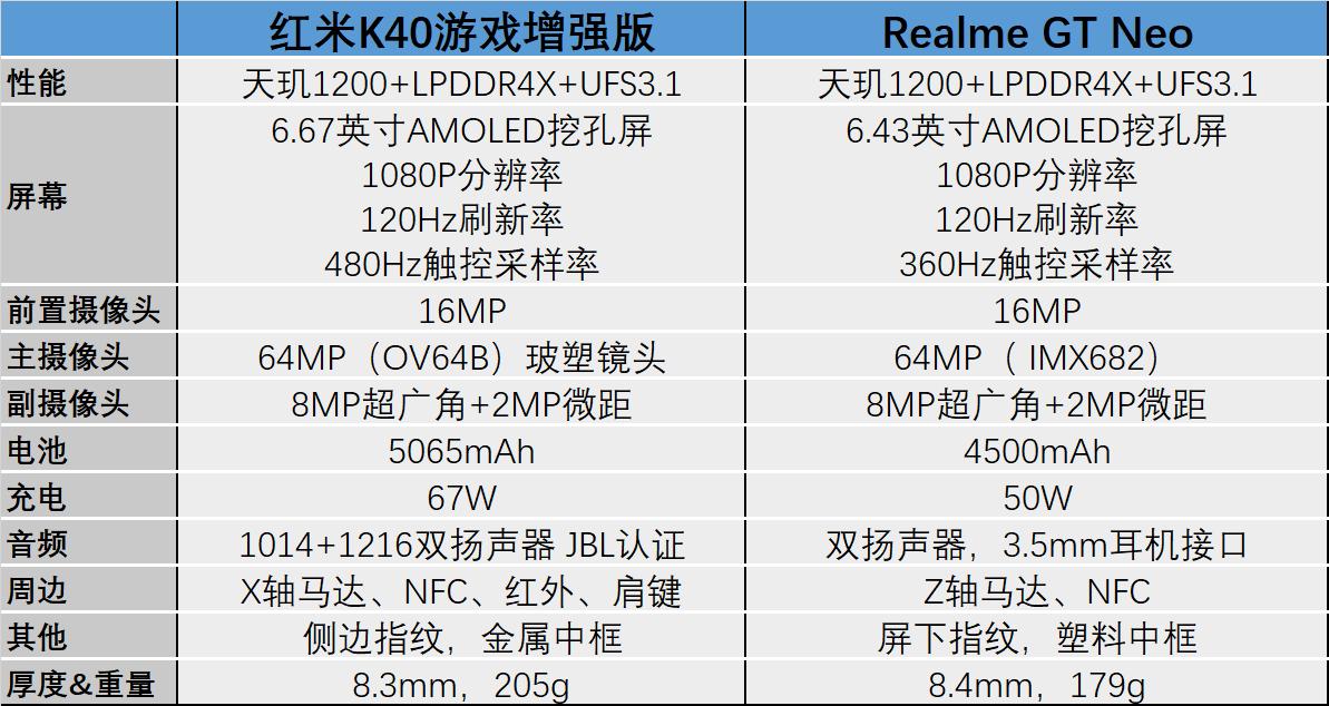 oppo天玑1200处理器怎么样？：天玑1200