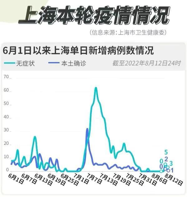 上海疫情遍及哪些区域了 上海疫情遍及哪些区域了
