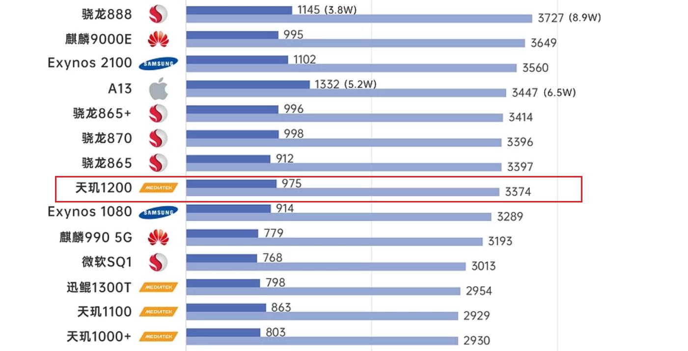oppo天玑1200处理器怎么样?:天玑1200 oppo天玑1200处理器怎么样?:天玑1200