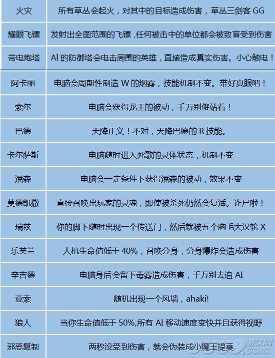 lol末日大逃亡（LOL末日人机被虐的心累小Tips帮你找回场子）