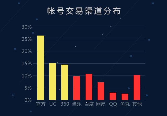 2015魔游游Q4手游交易季报 《幻想三国》占据挂单热度排行