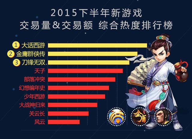 2015魔游游Q4手游交易季报 《幻想三国》占据挂单热度排行