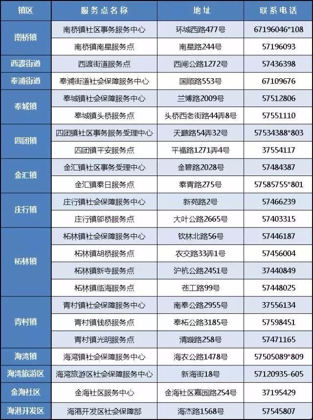 沪2017年城乡居保哪里缴费？各街镇社区受理中心总表来啦！