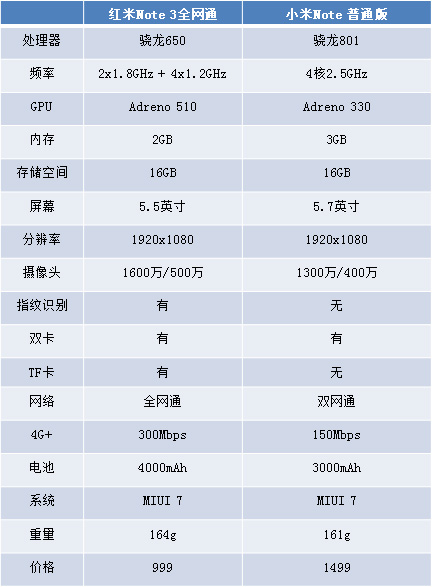 小米note标准版怎么样_小米Note降价对比红米Note3全网通_红米Note3全网通与小米Note性能对比