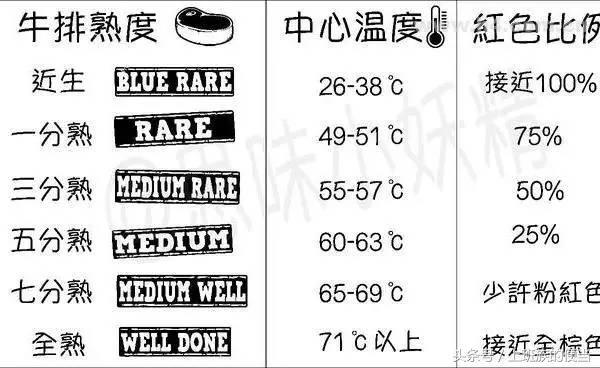 5成熟、7成熟、全熟等，牛排到底吃几分熟比较好？