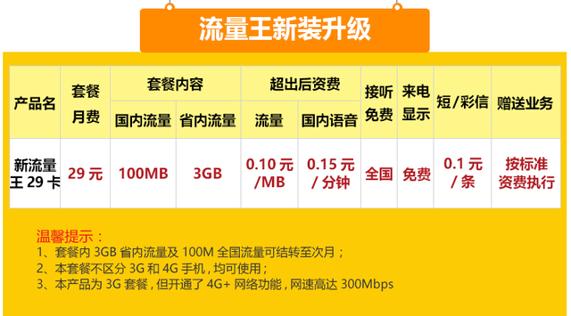 反击移动，中国联通再出招：29元享3GB省内流量！