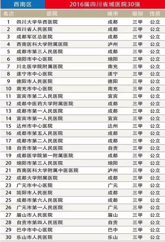看病认准这份榜单！中国顶级医院100强&四川省域医院30强发布｜微说四川