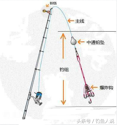各种玩法来一遍！海竿爆炸钩钓组的另类使用方法