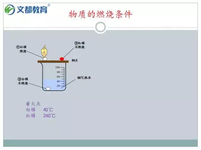 燃烧的条件简述（中考化学复习燃烧的条件）