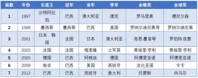 改革从这里开始 然而，渐成鸡肋的联合会杯还能坚持多久？