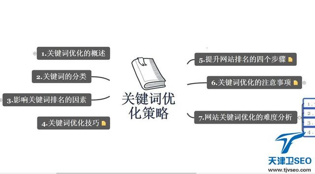 天津seo优化课程（天津卫SEO关于关键词优化策略你所不知道的那些事）