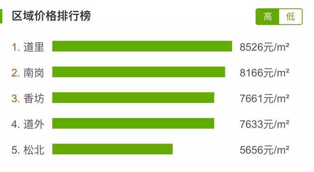 7月降价了？哈尔滨二手房价格刚刚更新丨附热门小区详单
