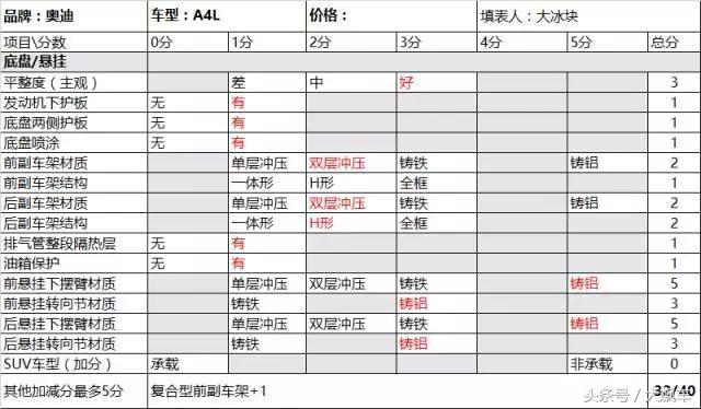 奥迪A4L依旧成本优化，底盘“铝换钢”，渗油在继续